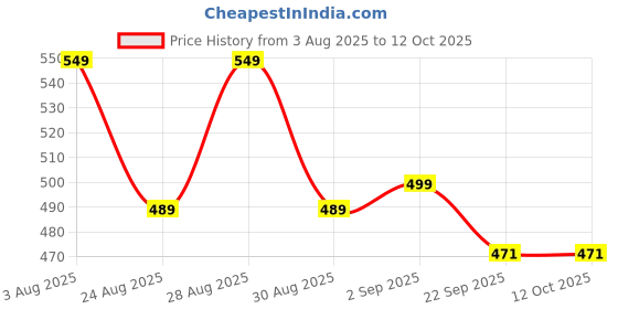 myntra.com HRX by Hrithik Roshan Men Printed Sliders hrx by hrithik roshan Price History Graph from 3 Aug 2025 to 11 Oct 2025
