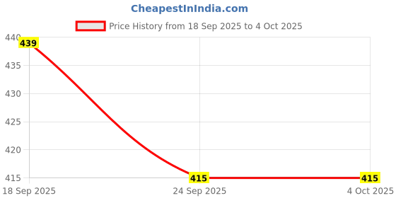 myntra.com HRX by Hrithik Roshan Men Printed Sliders hrx by hrithik roshan Price History Graph from 18 Sep 2025 to 4 Oct 2025
