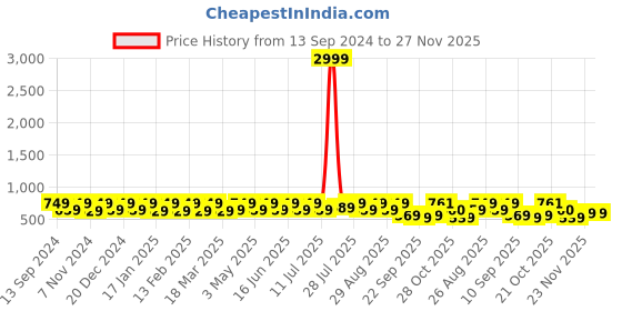 myntra.com HRX by Hrithik Roshan Men Printed Sliders Flip Flops hrx by hrithik roshan Price History Graph from 13 Sep 2024 to 26 Nov 2025