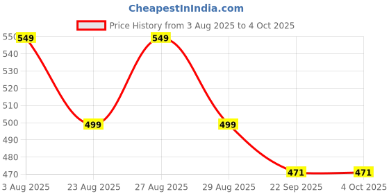 myntra.com HRX by Hrithik Roshan Men Printed Sliders Flip Flops hrx by hrithik roshan Price History Graph from 3 Aug 2025 to 4 Oct 2025