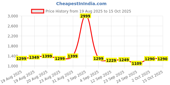 myntra.com HRX by Hrithik Roshan Men Printed Sneakers hrx by hrithik roshan Price History Graph from 19 Aug 2025 to 14 Oct 2025