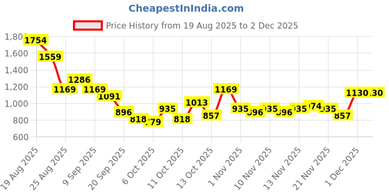 myntra.com HRX by Hrithik Roshan Men Printed Sneakers hrx by hrithik roshan Price History Graph from 19 Aug 2025 to 2 Dec 2025