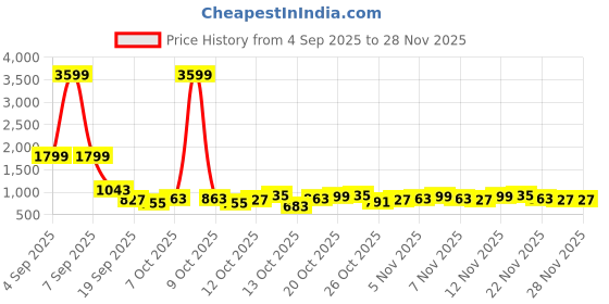 myntra.com HRX by Hrithik Roshan Men Printed Sneakers hrx by hrithik roshan Price History Graph from 4 Sep 2025 to 28 Nov 2025
