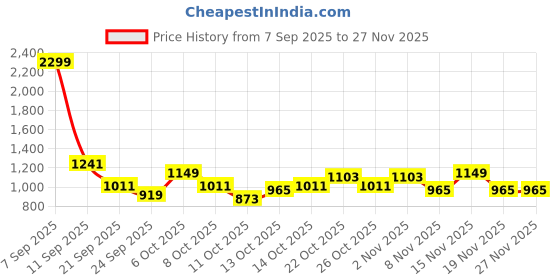 myntra.com HRX by Hrithik Roshan Men Printed Sneakers hrx by hrithik roshan Price History Graph from 7 Sep 2025 to 26 Nov 2025