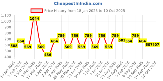 myntra.com HRX by Hrithik Roshan Men Printed Sweatshirt hrx by hrithik roshan Price History Graph from 18 Jan 2025 to 9 Oct 2025