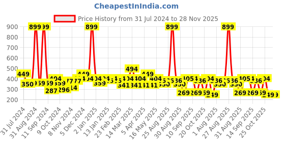 myntra.com HRX by Hrithik Roshan Men Printed T-shirt hrx by hrithik roshan Price History Graph from 31 Jul 2024 to 28 Nov 2025