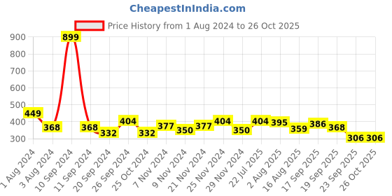 myntra.com HRX by Hrithik Roshan Men Printed T-shirt hrx by hrithik roshan Price History Graph from 1 Aug 2024 to 25 Oct 2025