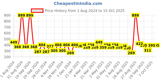 myntra.com HRX by Hrithik Roshan Men Printed T-shirt hrx by hrithik roshan Price History Graph from 1 Aug 2024 to 15 Oct 2025
