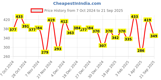 myntra.com HRX by Hrithik Roshan Men Printed T-shirt hrx by hrithik roshan Price History Graph from 7 Oct 2024 to 21 Sep 2025