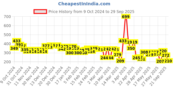 myntra.com HRX by Hrithik Roshan Men Printed T-shirt hrx by hrithik roshan Price History Graph from 9 Oct 2024 to 29 Sep 2025