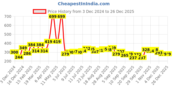 myntra.com HRX by Hrithik Roshan Men Printed T-shirt hrx by hrithik roshan Price History Graph from 3 Dec 2024 to 26 Dec 2025