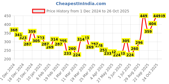 myntra.com HRX by Hrithik Roshan Men Printed T-shirt hrx by hrithik roshan Price History Graph from 1 Dec 2024 to 26 Oct 2025