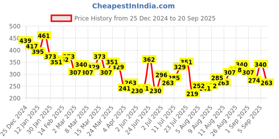 myntra.com HRX by Hrithik Roshan Men Printed T-shirt hrx by hrithik roshan Price History Graph from 25 Dec 2024 to 20 Sep 2025