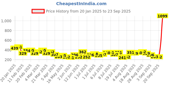 myntra.com HRX by Hrithik Roshan Men Printed T-shirt hrx by hrithik roshan Price History Graph from 20 Jan 2025 to 23 Sep 2025
