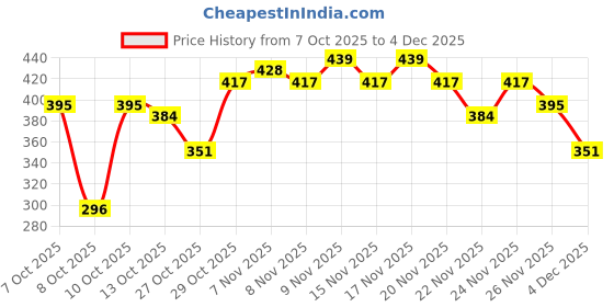 myntra.com HRX by Hrithik Roshan Men Printed T-shirt hrx by hrithik roshan Price History Graph from 7 Oct 2025 to 4 Dec 2025