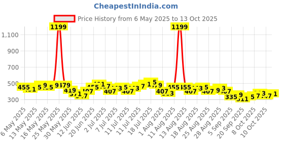 myntra.com HRX by Hrithik Roshan Men Printed Track Pants hrx by hrithik roshan Price History Graph from 6 May 2025 to 4 Oct 2025