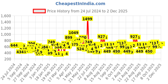 myntra.com HRX By Hrithik Roshan Men Printed Trackpants hrx by hrithik roshan Price History Graph from 24 Jul 2024 to 1 Dec 2025