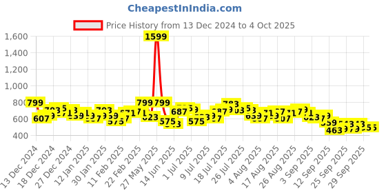 myntra.com HRX by Hrithik Roshan Men Printed Training Joggers hrx by hrithik roshan Price History Graph from 13 Dec 2024 to 4 Oct 2025
