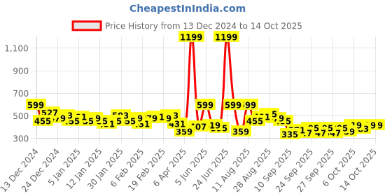 myntra.com HRX by Hrithik Roshan Men Printed Training Joggers hrx by hrithik roshan Price History Graph from 13 Dec 2024 to 14 Oct 2025