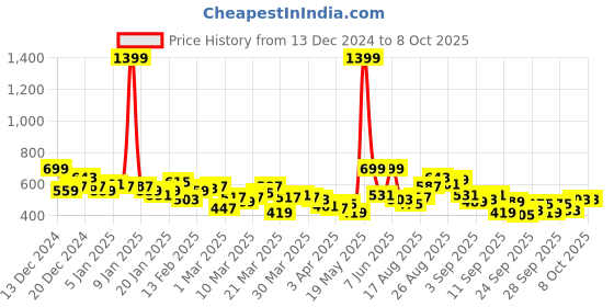 myntra.com HRX by Hrithik Roshan Men Printed Training Joggers hrx by hrithik roshan Price History Graph from 13 Dec 2024 to 4 Oct 2025