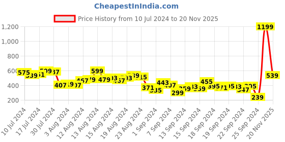 myntra.com HRX by Hrithik Roshan Men Printed Training or Gym Sports Shorts hrx by hrithik roshan Price History Graph from 10 Jul 2024 to 20 Nov 2025