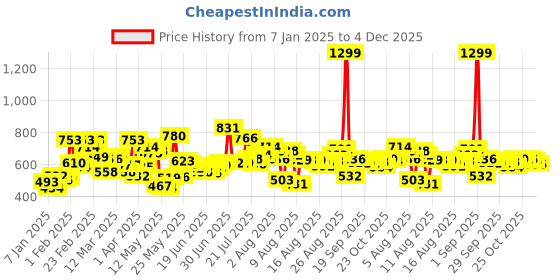 myntra.com HRX by Hrithik Roshan Men Printed Training or Gym Sports Shorts hrx by hrithik roshan Price History Graph from 7 Jan 2025 to 4 Dec 2025