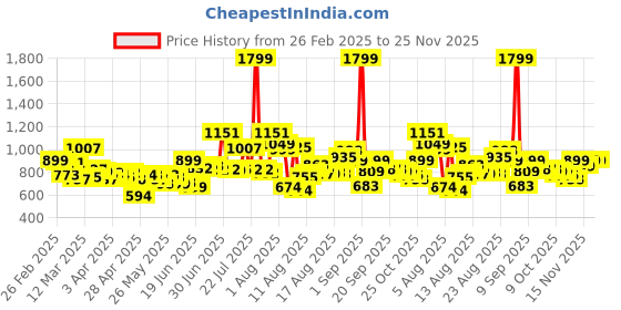 myntra.com HRX By Hrithik Roshan Men Printed Training Rapid-Dry Track Pants hrx by hrithik roshan Price History Graph from 26 Feb 2025 to 24 Nov 2025