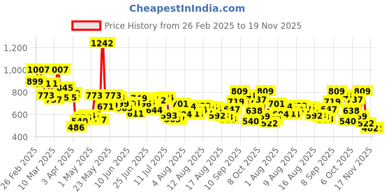 myntra.com HRX By Hrithik Roshan Men Printed Training Rapid-Dry Track Pants hrx by hrithik roshan Price History Graph from 26 Feb 2025 to 18 Nov 2025
