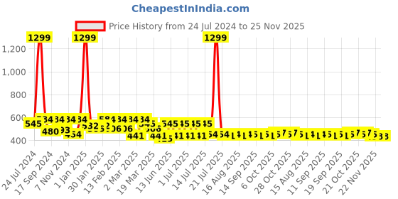 myntra.com HRX by Hrithik Roshan Men Printed Training Rapid-Dry Training Shorts hrx by hrithik roshan Price History Graph from 24 Jul 2024 to 24 Nov 2025