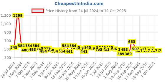 myntra.com HRX by Hrithik Roshan Men Printed Training Rapid-Dry Training Shorts hrx by hrithik roshan Price History Graph from 24 Jul 2024 to 4 Oct 2025