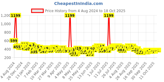 myntra.com HRX by Hrithik Roshan Men Printed Training Shorts hrx by hrithik roshan Price History Graph from 4 Aug 2024 to 17 Oct 2025