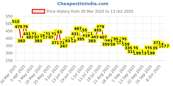 myntra.com HRX by Hrithik Roshan Men Printed Training Shorts hrx by hrithik roshan Price History Graph from 30 Mar 2025 to 13 Oct 2025