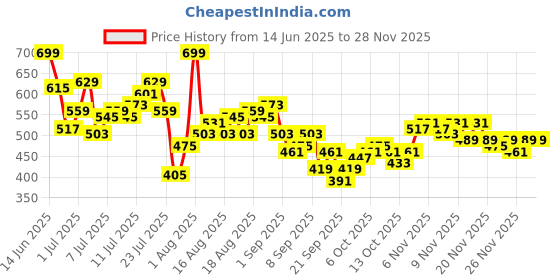 myntra.com HRX by Hrithik Roshan Men Printed Training Shorts hrx by hrithik roshan Price History Graph from 14 Jun 2025 to 28 Nov 2025