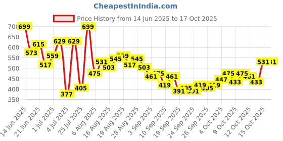 myntra.com HRX by Hrithik Roshan Men Printed Training Shorts hrx by hrithik roshan Price History Graph from 14 Jun 2025 to 15 Oct 2025