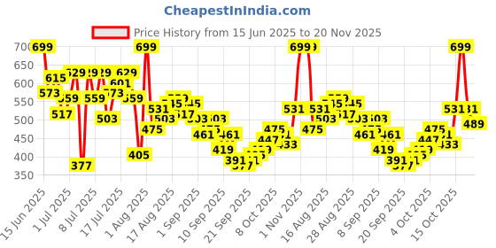 myntra.com HRX by Hrithik Roshan Men Printed Training Shorts hrx by hrithik roshan Price History Graph from 15 Jun 2025 to 20 Nov 2025