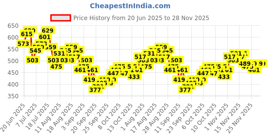 myntra.com HRX by Hrithik Roshan Men Printed Training Shorts hrx by hrithik roshan Price History Graph from 20 Jun 2025 to 27 Nov 2025