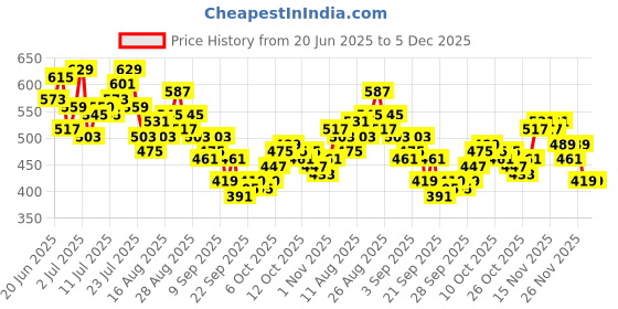 myntra.com HRX by Hrithik Roshan Men Printed Training Shorts hrx by hrithik roshan Price History Graph from 20 Jun 2025 to 4 Dec 2025