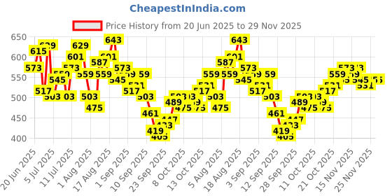 myntra.com HRX by Hrithik Roshan Men Printed Training Shorts hrx by hrithik roshan Price History Graph from 20 Jun 2025 to 28 Nov 2025
