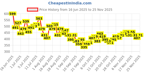 myntra.com HRX by Hrithik Roshan Men Printed Training Shorts hrx by hrithik roshan Price History Graph from 16 Jun 2025 to 24 Nov 2025