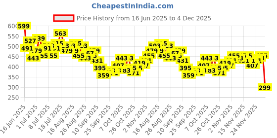 myntra.com HRX by Hrithik Roshan Men Printed Training Shorts hrx by hrithik roshan Price History Graph from 16 Jun 2025 to 4 Dec 2025