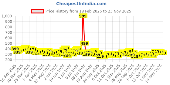 myntra.com HRX by Hrithik Roshan Men Printed Training Sports Shorts hrx by hrithik roshan Price History Graph from 18 Feb 2025 to 23 Nov 2025