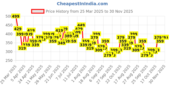 myntra.com HRX by Hrithik Roshan Men Printed Training Sports Shorts hrx by hrithik roshan Price History Graph from 25 Mar 2025 to 29 Nov 2025