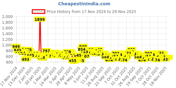 myntra.com HRX by Hrithik Roshan Men Printed Training Sweatshirt hrx by hrithik roshan Price History Graph from 17 Nov 2024 to 29 Nov 2025