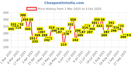 myntra.com HRX by Hrithik Roshan Men Printed Training T-shirt hrx by hrithik roshan Price History Graph from 1 Mar 2025 to 4 Oct 2025