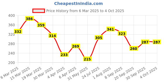 myntra.com HRX by Hrithik Roshan Men Printed Training T-shirt hrx by hrithik roshan Price History Graph from 6 Mar 2025 to 4 Oct 2025