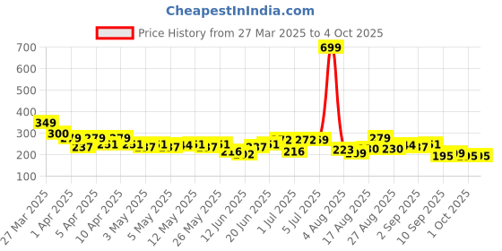myntra.com HRX by Hrithik Roshan Men Printed Training T-shirt hrx by hrithik roshan Price History Graph from 27 Mar 2025 to 4 Oct 2025