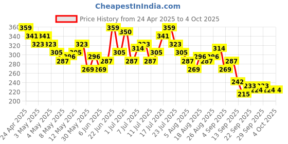 myntra.com HRX by Hrithik Roshan Men Printed Training T-shirt hrx by hrithik roshan Price History Graph from 24 Apr 2025 to 4 Oct 2025