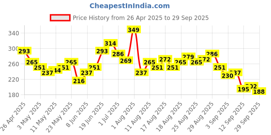 myntra.com HRX by Hrithik Roshan Men Printed Training T-shirt hrx by hrithik roshan Price History Graph from 26 Apr 2025 to 29 Sep 2025