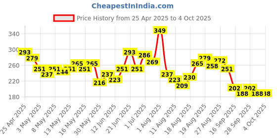 myntra.com HRX by Hrithik Roshan Men Printed Training T-shirt hrx by hrithik roshan Price History Graph from 25 Apr 2025 to 4 Oct 2025