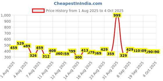 myntra.com HRX by Hrithik Roshan Men Printed Training T-shirt hrx by hrithik roshan Price History Graph from 1 Aug 2025 to 4 Oct 2025